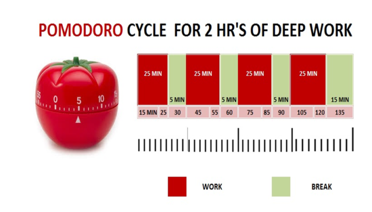 Focus More on Learning with Pomodoro Technique
